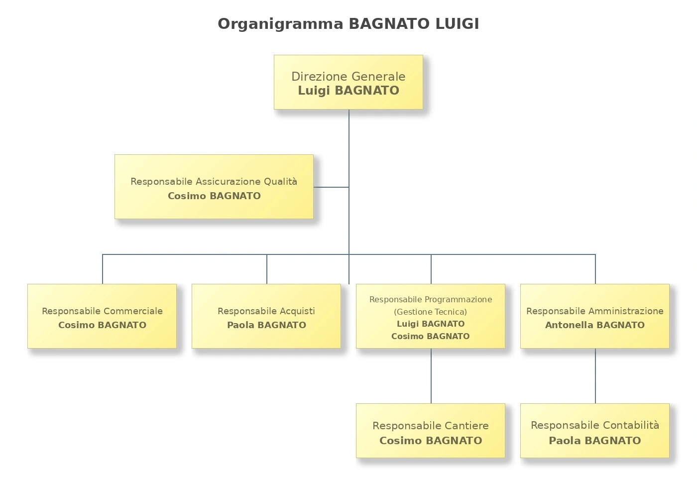 organigramma Bagnato Luigi